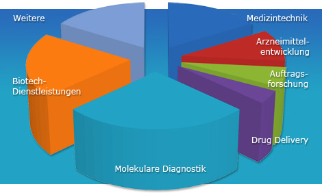 Diagramm produzieren